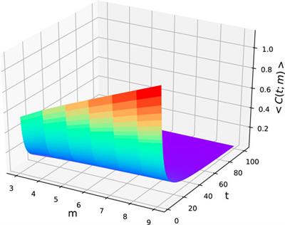 Dense Networks With Mixture Degree Distribution